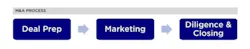 3 stages in mergers acquisitions process for home building companies 3 stages in mergers acquisitions process for home building companies