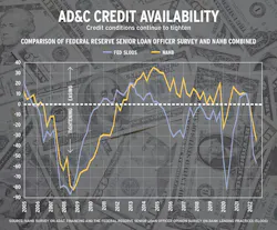 Acquisition, development, and construction credit availability chart Acquisition, development, and construction credit availability chart