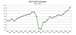 Net profit graph by the Shinn Builder Partnerships Net profit graph by the Shinn Builder Partnerships