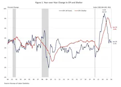 Chart showing Consumer Price Index data and shelter data year-over-year Chart showing Consumer Price Index data and shelter data year-over-year