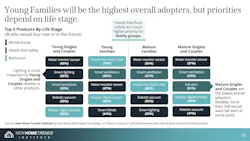 New Home Trends Institute smart home tech report New Home Trends Institute smart home tech report