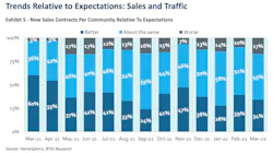 HomeSphere, BTIG Research - trends relative to expectations graph HomeSphere, BTIG Research - trends relative to expectations graph