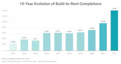 10 year evolution of built to rent home completions 10 year evolution of built to rent home completions