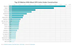 Top 20 metros with most single-family rental units under construction Top 20 metros with most single-family rental units under construction