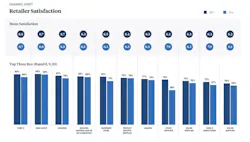 Retailers Suppliers Remodelers Builders Prefer Retailers Suppliers Remodelers Builders Prefer