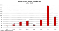 building material price increases slowed from 2021 to 2022 building material price increases slowed from 2021 to 2022