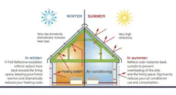 Reflective insulation process Reflective insulation process