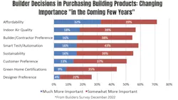 The Factors Driving Builders’ Product Purchases The Factors Driving Builders’ Product Purchases