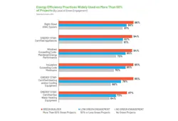 NAHB green building report chart showing home builders' use of energy-efficiency practices NAHB green building report chart showing home builders' use of energy-efficiency practices