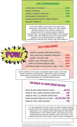 Data for the top challenges and opportunities for the 2024 Housing Giants Data for the top challenges and opportunities for the 2024 Housing Giants