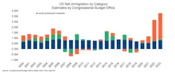 Chart showing net immigration in the U.S. by category from 2000 to 2023 Chart showing net immigration in the U.S. by category from 2000 to 2023