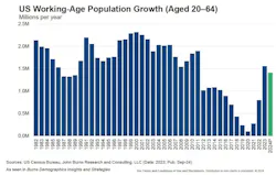 Chart showing U.S. working age population growth from 1982 to 2024 for 20 to 64 year olds Chart showing U.S. working age population growth from 1982 to 2024 for 20 to 64 year olds