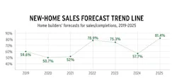 2025 new-home sales forecast trend chart 2025 new-home sales forecast trend chart