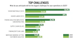 Chart showing top challenges facing home builders in 2025 Chart showing top challenges facing home builders in 2025