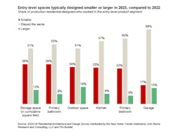 Chart showing changes in the size of spaces in entry-level homes Chart showing changes in the size of spaces in entry-level homes