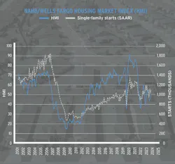 Housing starts and HMI data chart from 2001-2025 Housing starts and HMI data chart from 2001-2025
