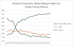 Chart showing PEX piping use in new single-family homes from 2001 to 2023 Chart showing PEX piping use in new single-family homes from 2001 to 2023