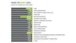 At a collective 48.6% (including permits and fees) of the average price of a new home sold by the Top 200*, the cost to build remains by far the biggest expense, followed by land and improvement costs at 22.1%. After taking an average gross profit of 13.7%, only 15.6% of each sale remains to fund the rest of the operation. *180 builders reporting At a collective 48.6% (including permits and fees) of the average price of a new home sold by the Top 200*, the cost to build remains by far the biggest expense, followed by land and improvement costs at 22.1%. After taking an average gross profit of 13.7%, only 15.6% of each sale remains to fund the rest of the operation. *180 builders reporting