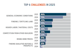 Concerns about government regulations, access to AD&C financing, and finding skilled labor fell by the wayside against heavier headwinds led by the state of the U.S. economy, which also helps account for rising anxiety about finding qualified buyers. Concerns about government regulations, access to AD&C financing, and finding skilled labor fell by the wayside against heavier headwinds led by the state of the U.S. economy, which also helps account for rising anxiety about finding qualified buyers.