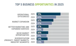 Given the challenges (see above), it makes sense that getting leaner operationally and looking to expand and invest geographically and in product and service offerings rose to the top of this list. Also notable: the share of Top 200 builders that consider off-site construction as an opportunity in 2025 more than doubled to 7.5% from last year. And keep an eye on more merger & acquisition (M&A) activity this year, as 16% of our survey respondents indicated interest in that arena, as either buyers or sellers, up from about 7% a year earlier. Given the challenges (see above), it makes sense that getting leaner operationally and looking to expand and invest geographically and in product and service offerings rose to the top of this list. Also notable: the share of Top 200 builders that consider off-site construction as an opportunity in 2025 more than doubled to 7.5% from last year. And keep an eye on more merger & acquisition (M&A) activity this year, as 16% of our survey respondents indicated interest in that arena, as either buyers or sellers, up from about 7% a year earlier.