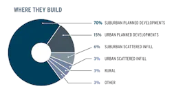 Unsurprisingly, the largest production builders overwhelmingly operate in the suburbs, specifically planned-unit developments. But new communities in smaller yet still volume-driven urban infill sites are becoming more popular, especially for higher-density projects. Unsurprisingly, the largest production builders overwhelmingly operate in the suburbs, specifically planned-unit developments. But new communities in smaller yet still volume-driven urban infill sites are becoming more popular, especially for higher-density projects.