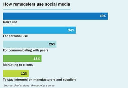 How remodelers use social media.