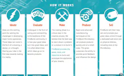 FirstBuild.com: Co-creating a New World of Major Appliances FirstBuild.com: Co-creating a New World of Major Appliances