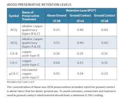 Pressure Treated Lumber Rules Pressure Treated Lumber Rules
