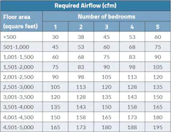 Whole-House Mechanical Ventilation, an Overview Whole-House Mechanical Ventilation, an Overview