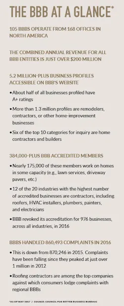 Better%20business%20bureau%20revenue Better%20business%20bureau%20revenue