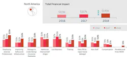 Graph Total%20average%20financial%20impact%20from%20cyber%20attacks%20for%20 Sm Bs%20in%20 North%20 America Graph Total%20average%20financial%20impact%20from%20cyber%20attacks%20for%20 Sm Bs%20in%20 North%20 America
