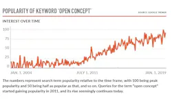 Popularity of open concept Popularity of open concept