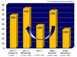 Rising Tide: Currently, 35 Percent Of All Buying Power In The U s Belongs To Millennials That Number Will Grow As Baby Boomers Continue To Retire Rising Tide: Currently, 35 Percent Of All Buying Power In The U s Belongs To Millennials That Number Will Grow As Baby Boomers Continue To Retire
