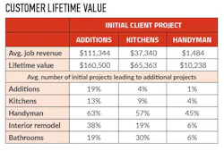 Data Analysis Of New Outlooks’ Job History Calculated Total Average Revenue By Project Type Over An Eight Year Period It Also Showed How Frequently Certain Initial Project Types Led To Specific Additional Projects Data Analysis Of New Outlooks’ Job History Calculated Total Average Revenue By Project Type Over An Eight Year Period It Also Showed How Frequently Certain Initial Project Types Led To Specific Additional Projects