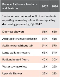 What Bathroom Features Homeowners Want What Bathroom Features Homeowners Want