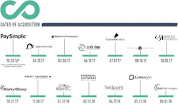 Evercommerce Timeline2 Evercommerce Timeline2