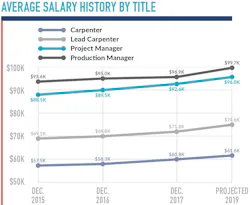 Boston Salaries History Boston Salaries History