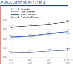 Atlanta Salaries History Atlanta Salaries History