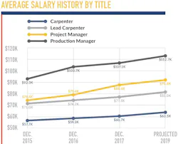 Sf Salaries History Sf Salaries History