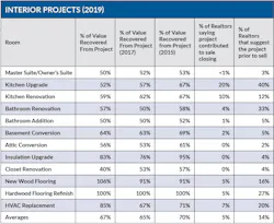 Interior Projects Cost Realtors Remodelers Interior Projects Cost Realtors Remodelers