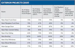 Exterior Projects Cost Realtors Remodelers Exterior Projects Cost Realtors Remodelers