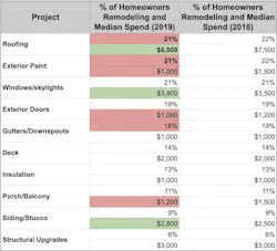 Exterior Spending Exterior Spending