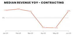 median revenue for home improvement contractors during covid-19 median revenue for home improvement contractors during covid-19