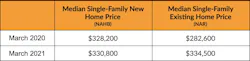 Median new home prices, existing home prices Median new home prices, existing home prices