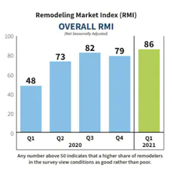 REMODELING INDEX REMODELING INDEX