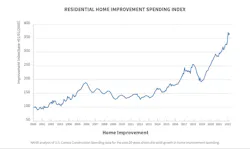 residential home improvement spending index residential home improvement spending index