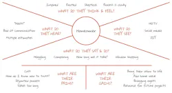 Empathy mapping was step one in streamlining our sales process. The exercise helped us prioritize clients’ emotions as we made adjustments. Image: Cornerstone Remodeling Empathy mapping was step one in streamlining our sales process. The exercise helped us prioritize clients’ emotions as we made adjustments. Image: Cornerstone Remodeling
