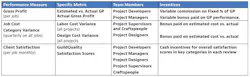While different roles may call for different incentive structures, every team member benefits from high client satisfaction scores. While different roles may call for different incentive structures, every team member benefits from high client satisfaction scores.