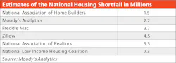 Estimated housing shortage Estimated housing shortage