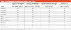 Policies on ADU infrastructure and fees Policies on ADU infrastructure and fees